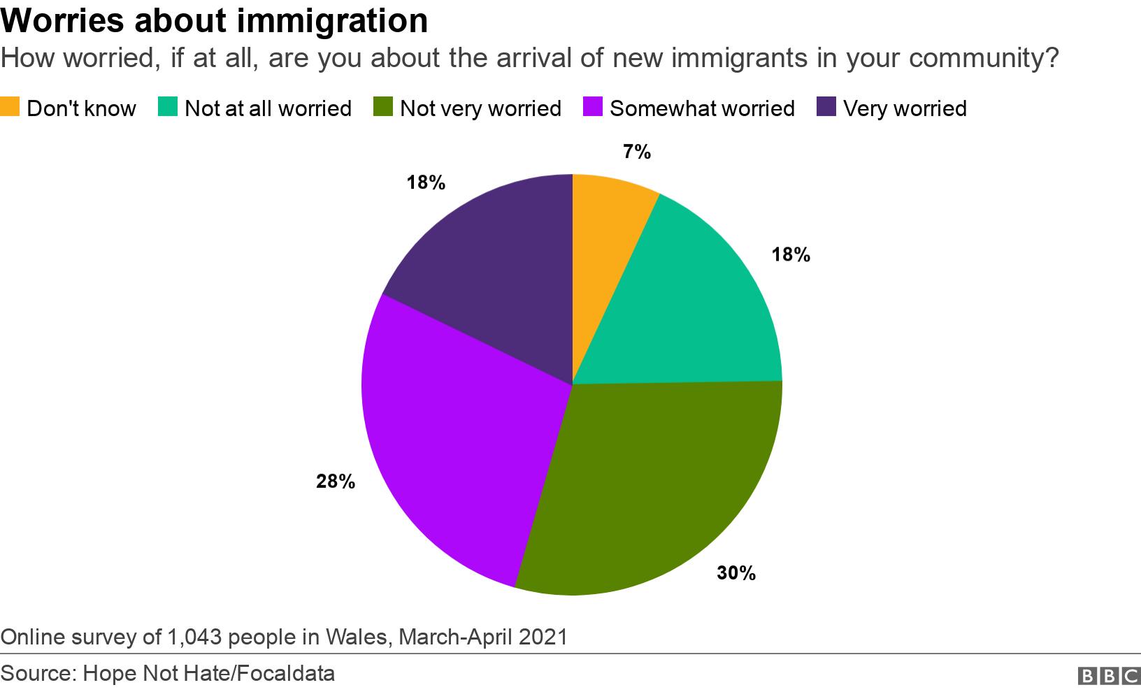 Worries about immigration. How worried, if at all, are you about the arrival of new immigrants in your community?.  Online survey of 1,043 people in Wales, March-April 2021.