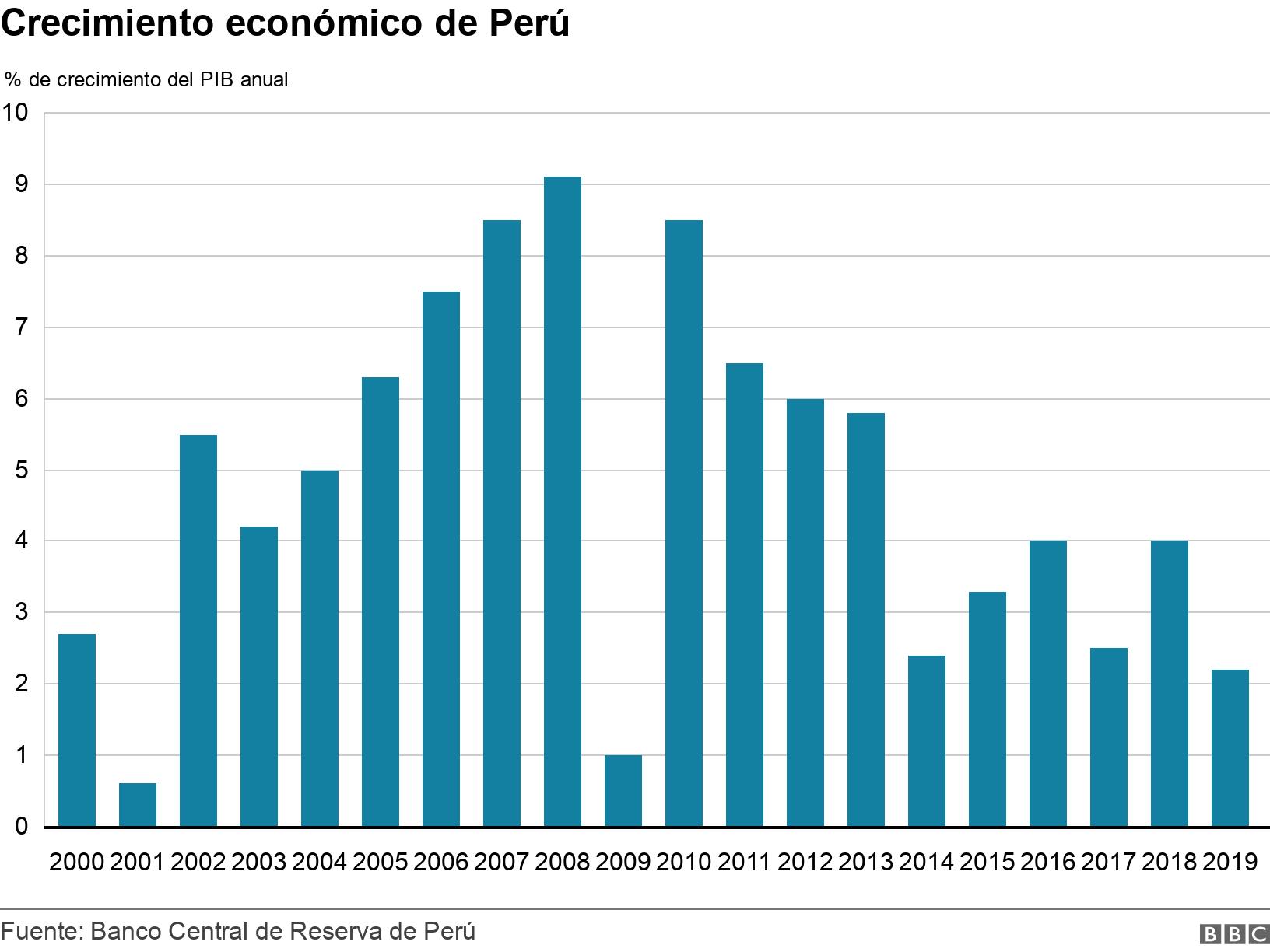 Crecimiento económico de Perú. . .
