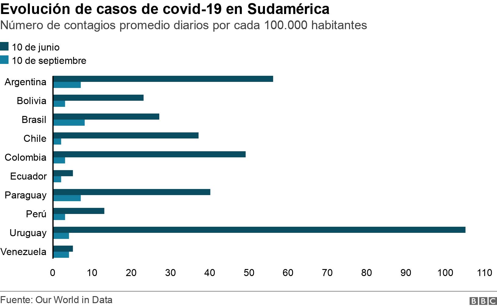 Evolución de casos de covid-19 en Sudamérica. Número de contagios promedio diarios por cada 100.000 habitantes. Evolución de los casos confirmados de covid-19 en Sudamerica entre junio y septiembre de 2021. .