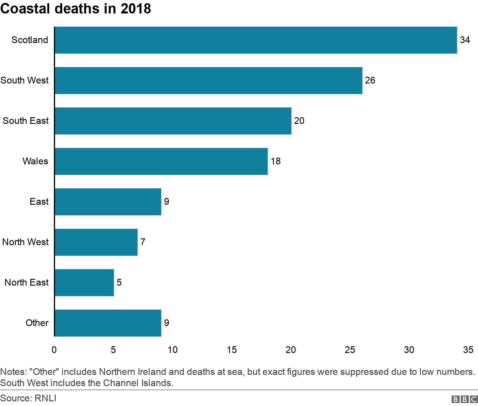 Coastal deaths in 2018. . People who died by the coast in each region of the UK in 2018 Notes: "Other" includes Northern Ireland and deaths at sea, but exact figures were suppressed due to low numbers. South West includes the Channel Islands..