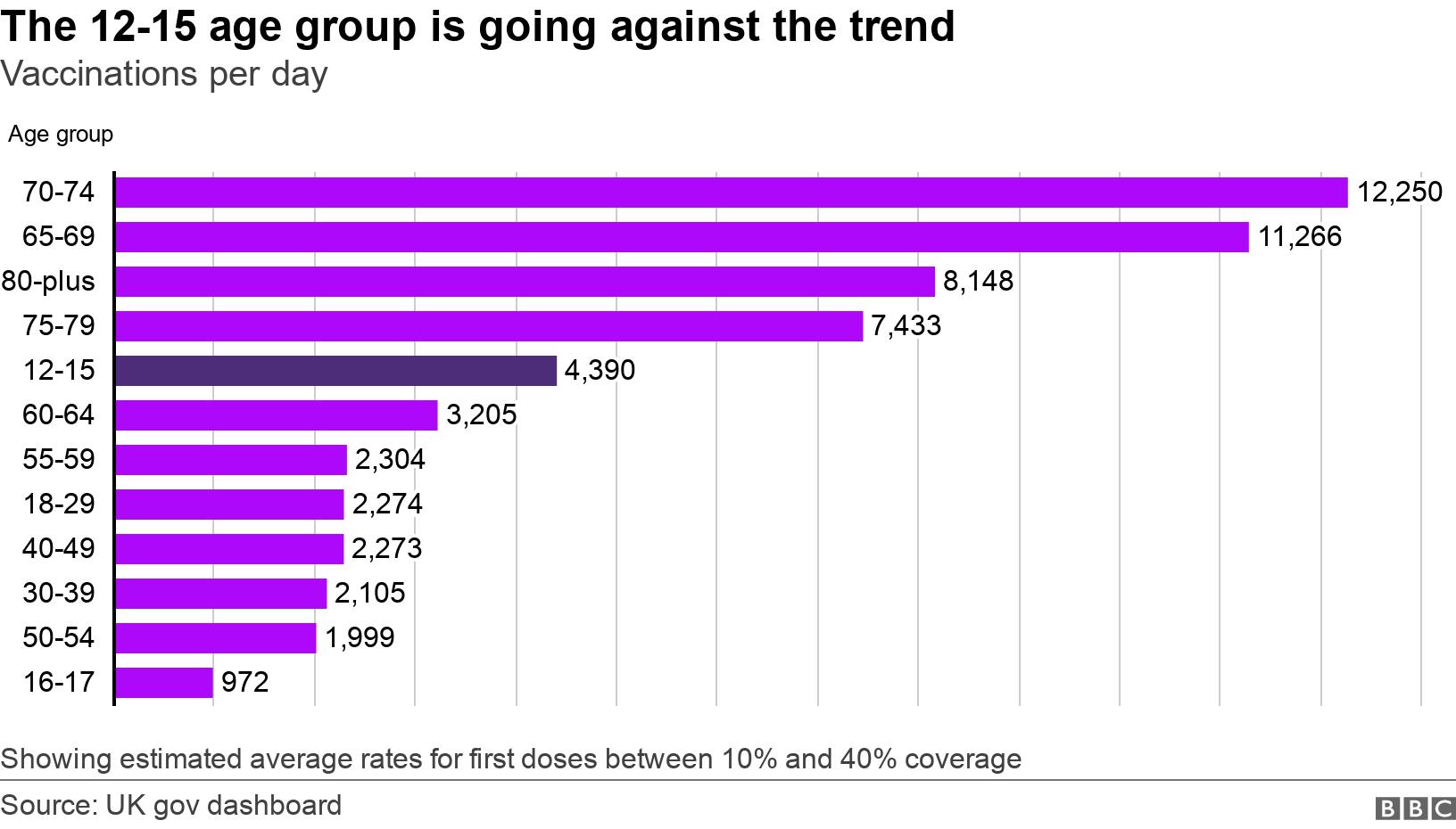 The 12-15 age group is going against the trend. Vaccinations per day.  Showing estimated average rates for first doses between 10% and 40% coverage.