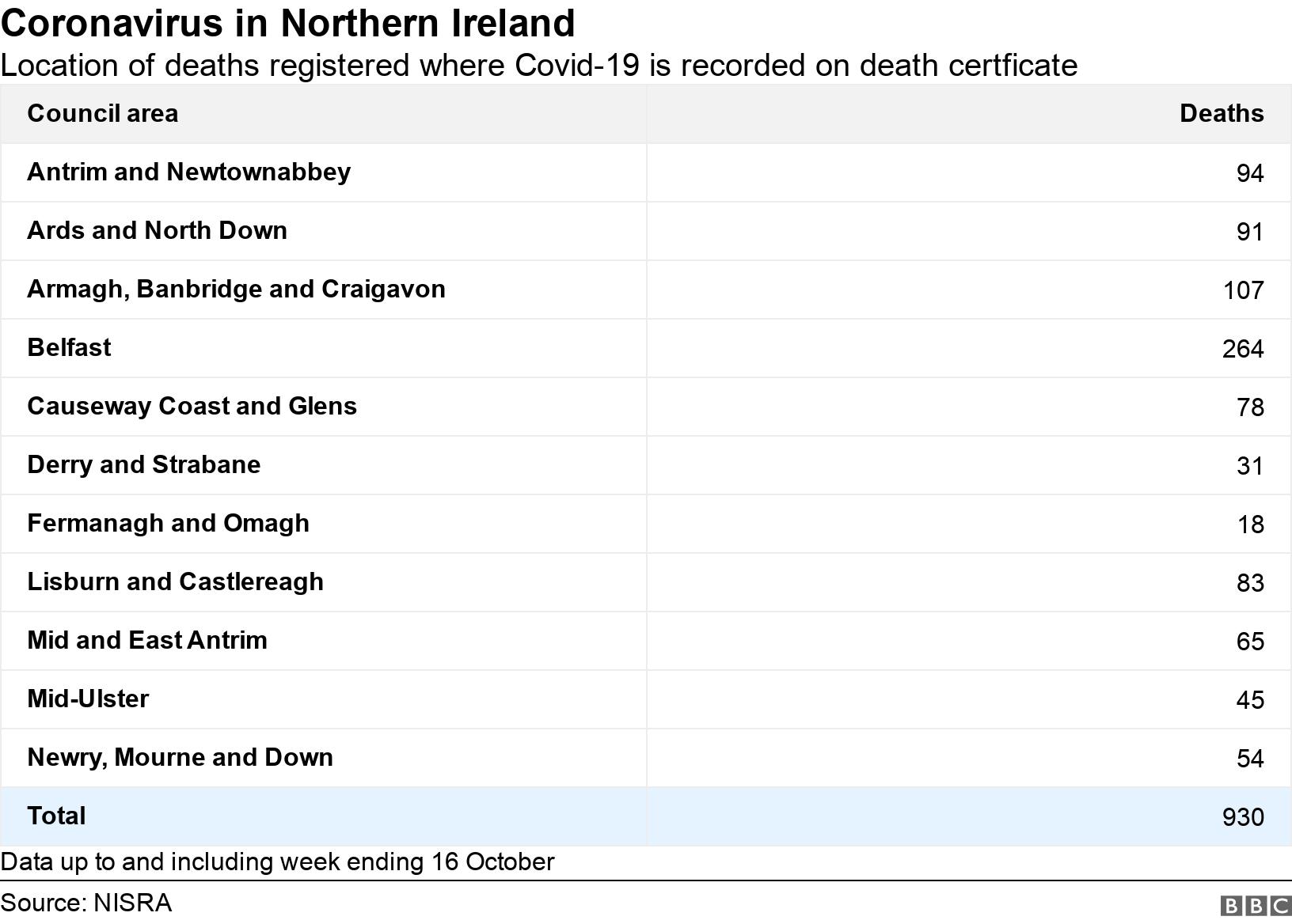 Coronavirus in Northern Ireland. Location of deaths registered where Covid-19 is recorded on death certficate. Data up to and including week ending 16 October.
