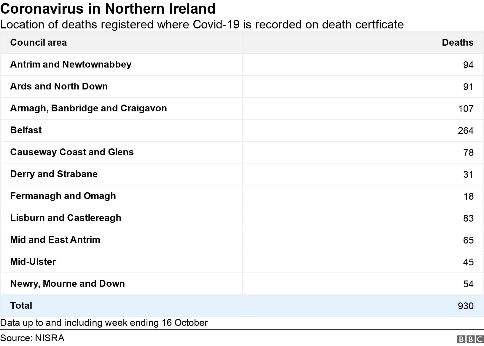 Coronavirus in Northern Ireland. Location of deaths registered where Covid-19 is recorded on death certficate.  Data up to and including week ending 16 October.