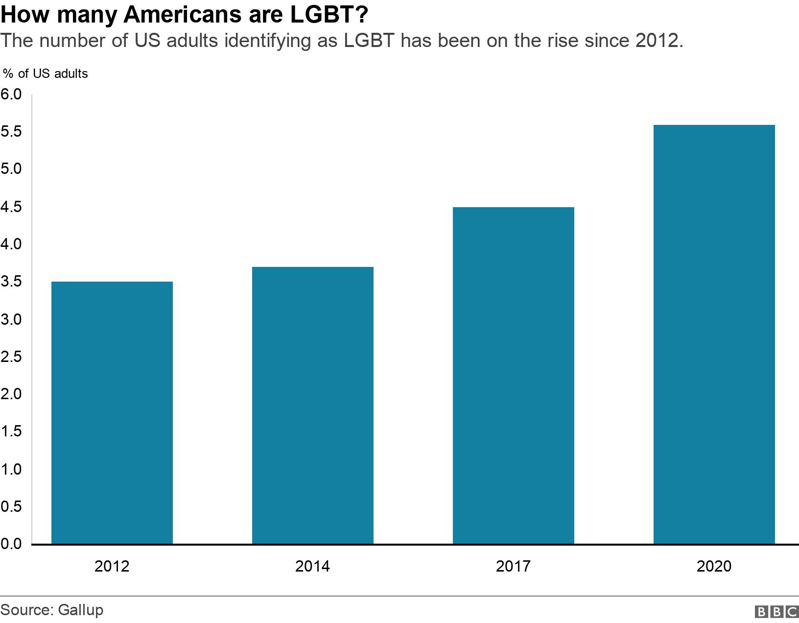 How many Americans are LGBT?. The number of US adults identifying as LGBT has been on the rise since 2012.. Upward trend of Americans identifying as LGBT since 2012 through 2020. .