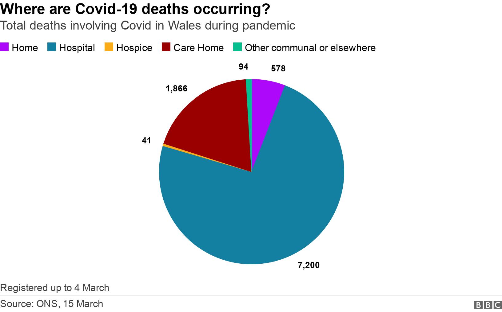 Where are Covid-19 deaths occurring?. Total deaths involving Covid in Wales during pandemic.  Registered up to 4 March.