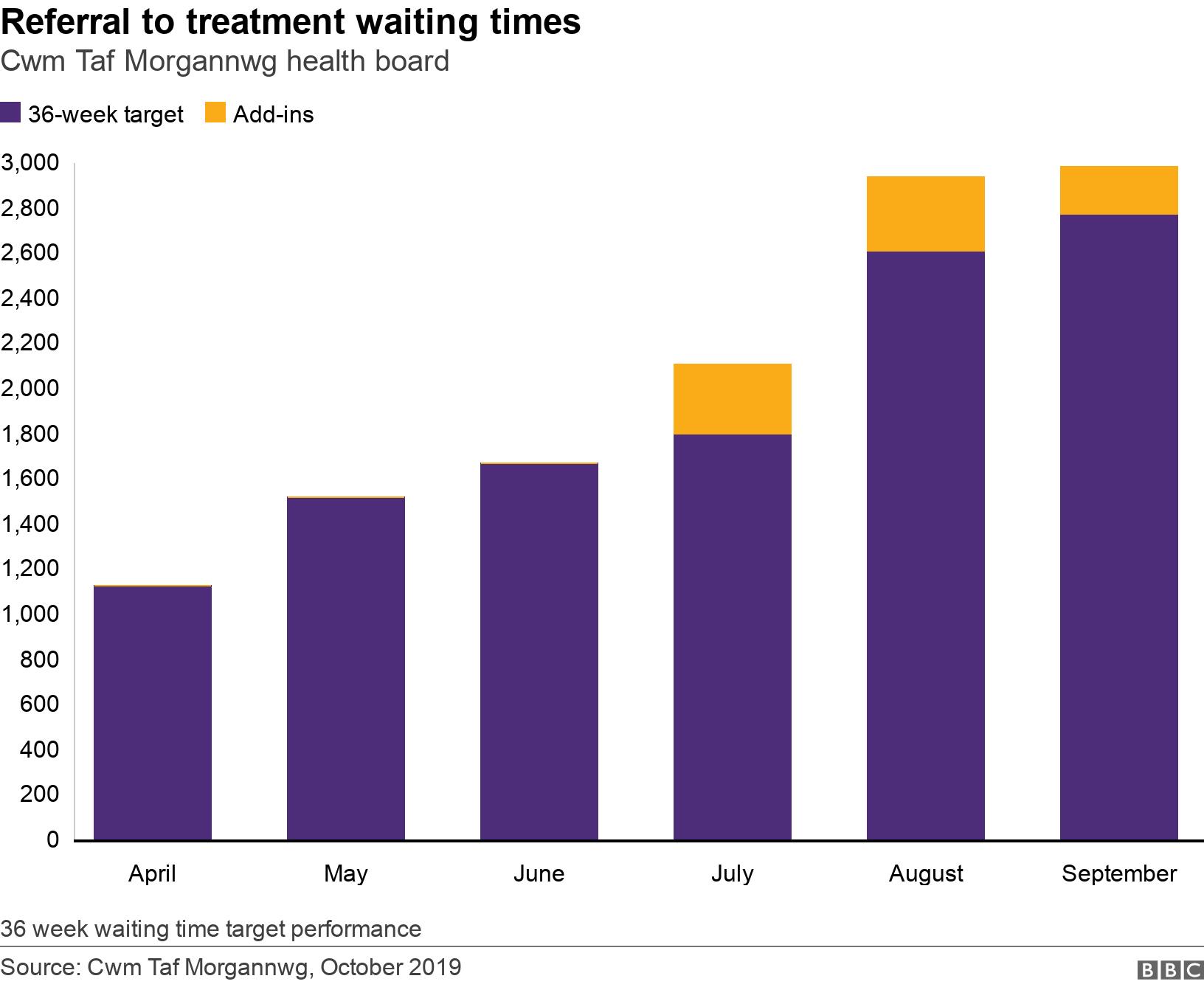 Referral to treatment waiting times. Cwm Taf Morgannwg health board.  36 week waiting time target performance.