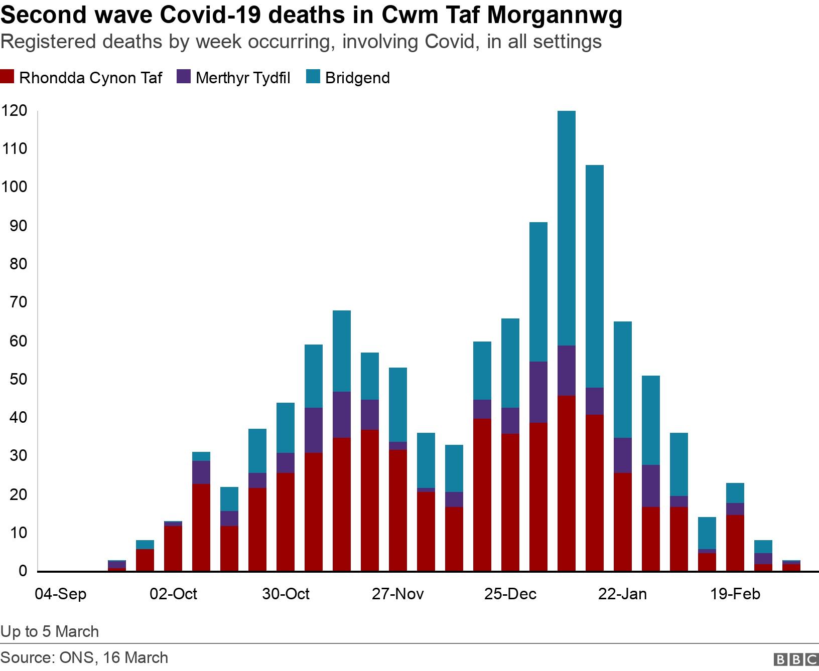 Second wave Covid-19 deaths in Cwm Taf Morgannwg. Registered deaths by week occurring, involving Covid, in all settings.  Up to 5 March.
