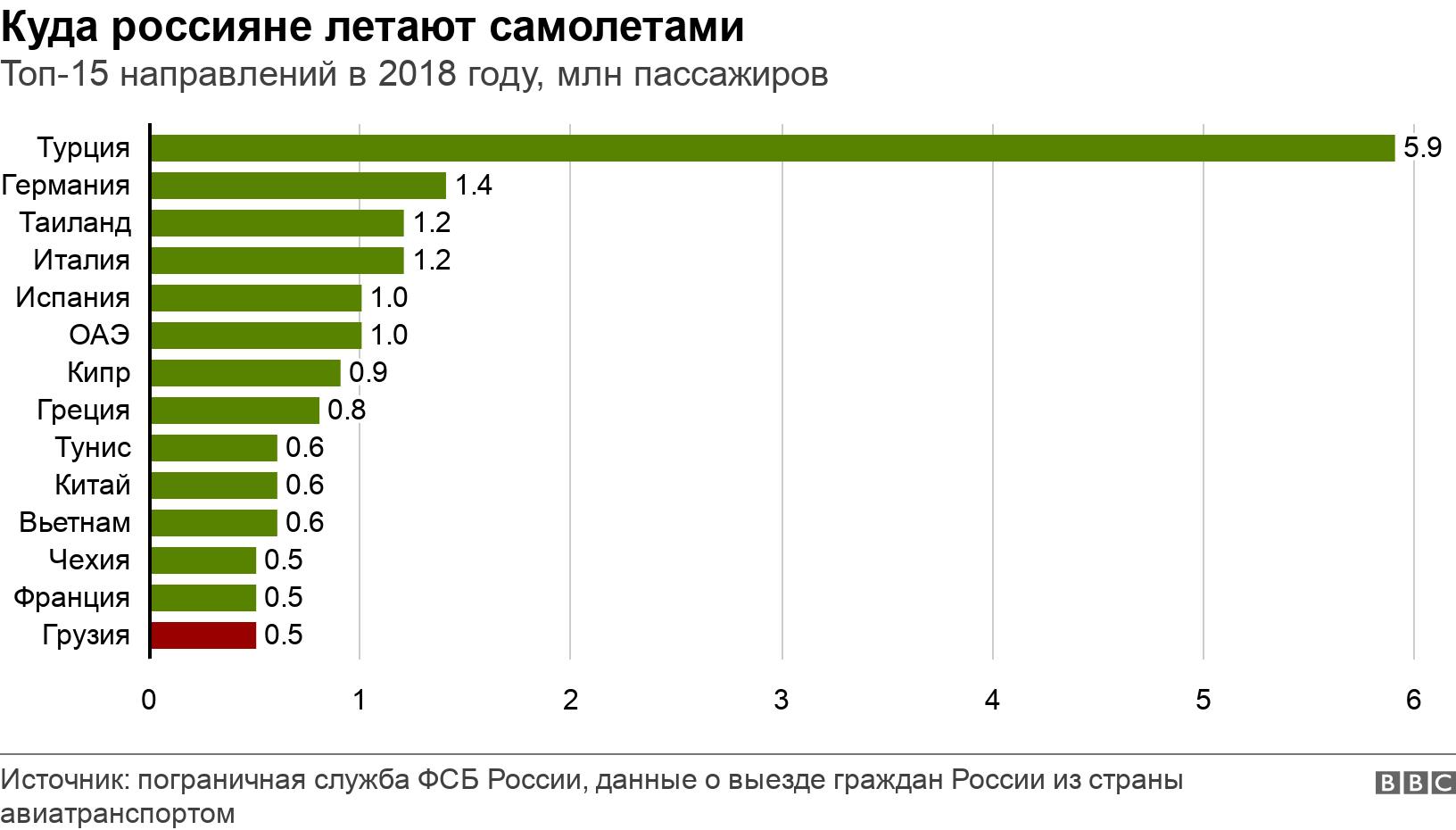 Куда россияне летают самолетами. Топ-15 направлений в 2018 году, млн пассажиров. .