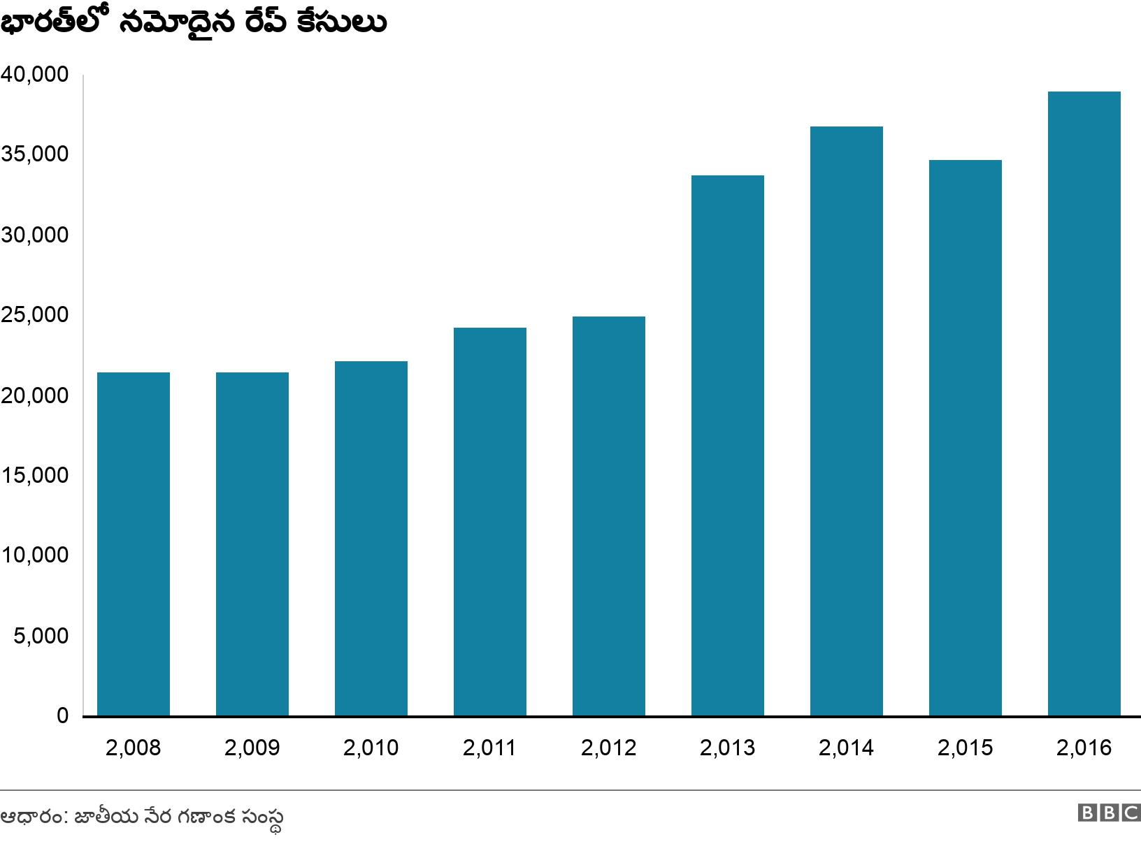 భారత్‌లో నమోదైన రేప్ కేసులు. . Bar chart showing number of rape cases reported in India each year. .