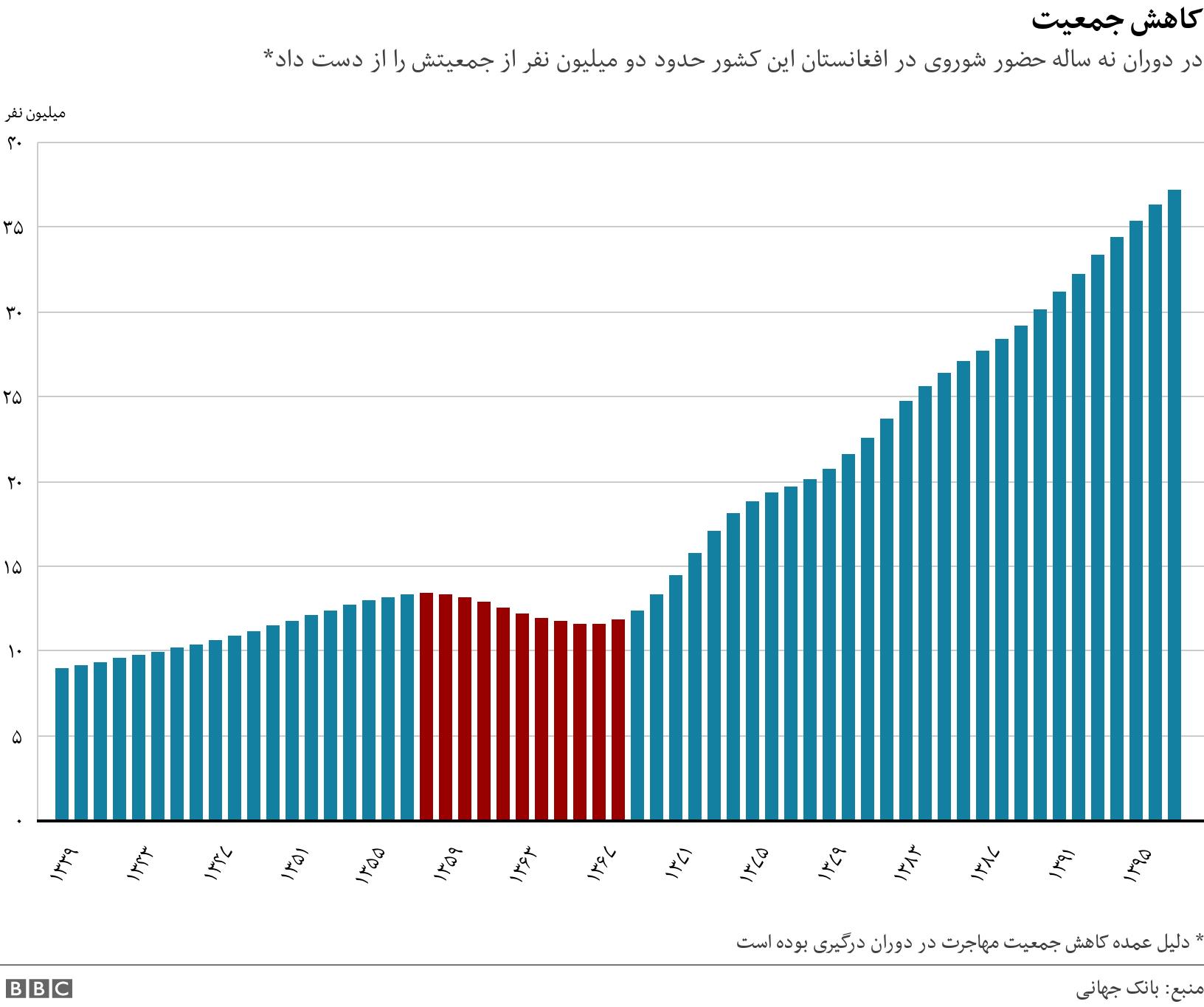 کاهش جمعیت. در دوران نه ساله حضور شوروی در افغانستان این کشور حدود دو میلیون نفر از جمعیتش را از دست داد*. * دلیل عمده کاهش جمعیت مهاجرت در دوران درگیری بوده است.