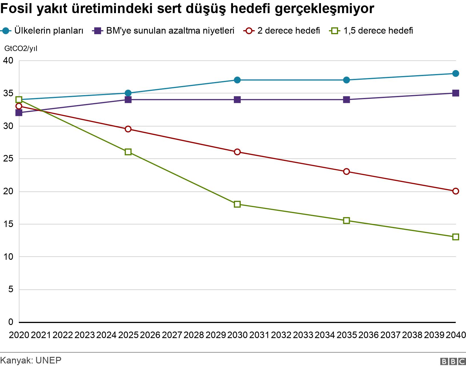 Fosil yakıt üretimindeki sert düşüş hedefi gerçekleşmiyor. . .