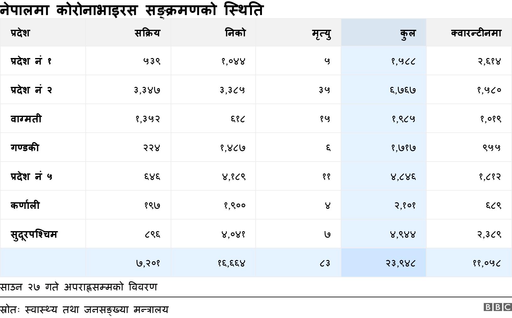 नेपालमा कोरोनाभाइरस सङ्क्रमणको स्थिति. . साउन २७ गते अपराह्णसम्मको विवरण.