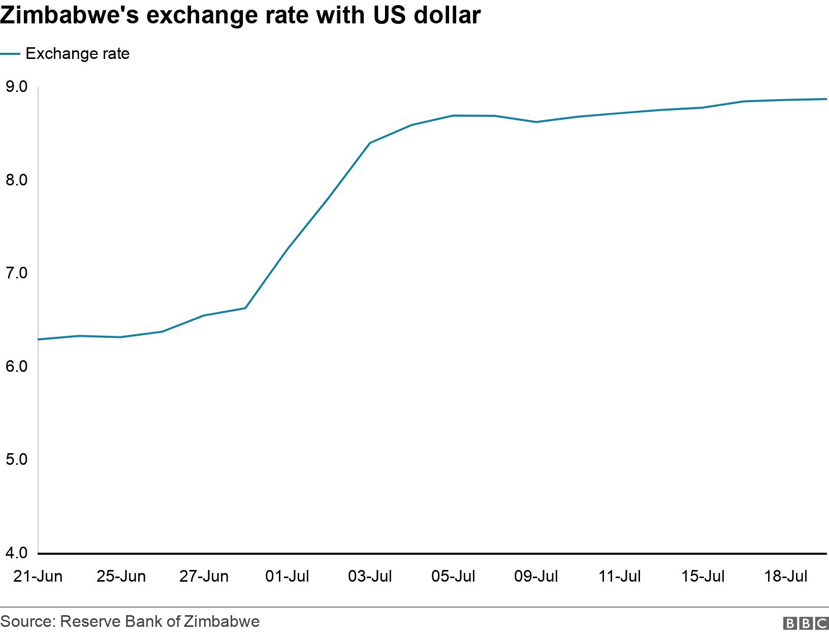 Zimbabwe's exchange rate with US dollar . .  .
