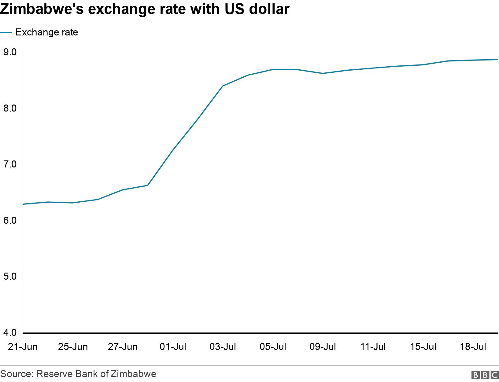 Zimbabwe Has the economy stopped declining?