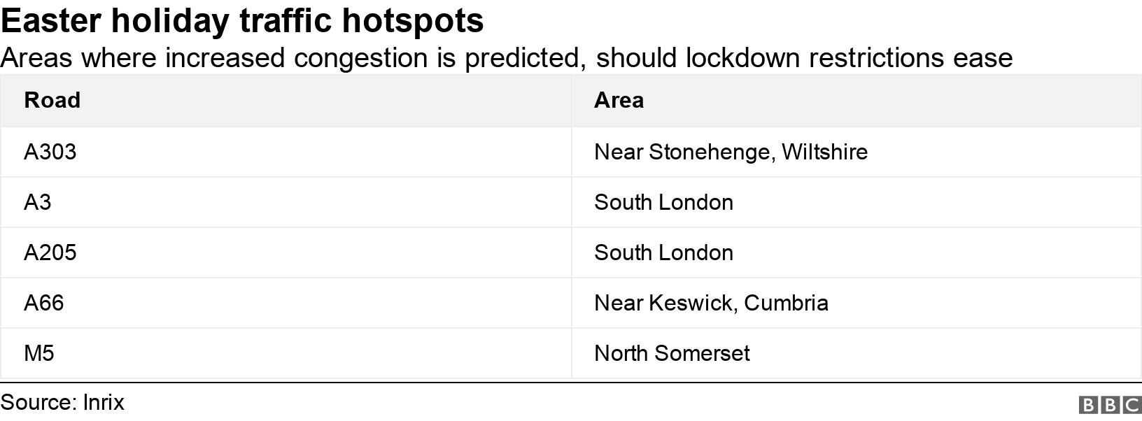 Easter holiday traffic hotspots. Areas where increased congestion is predicted, should lockdown restrictions ease.  .