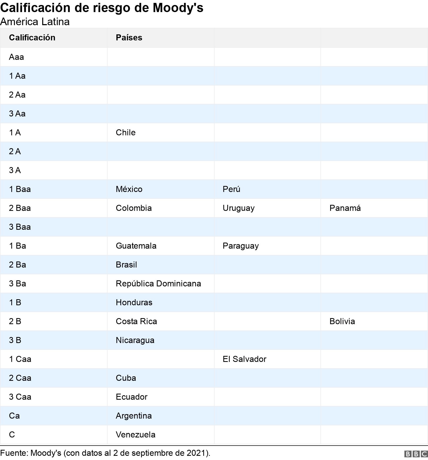 Calificación de riesgo de Moody's. América Latina.  .