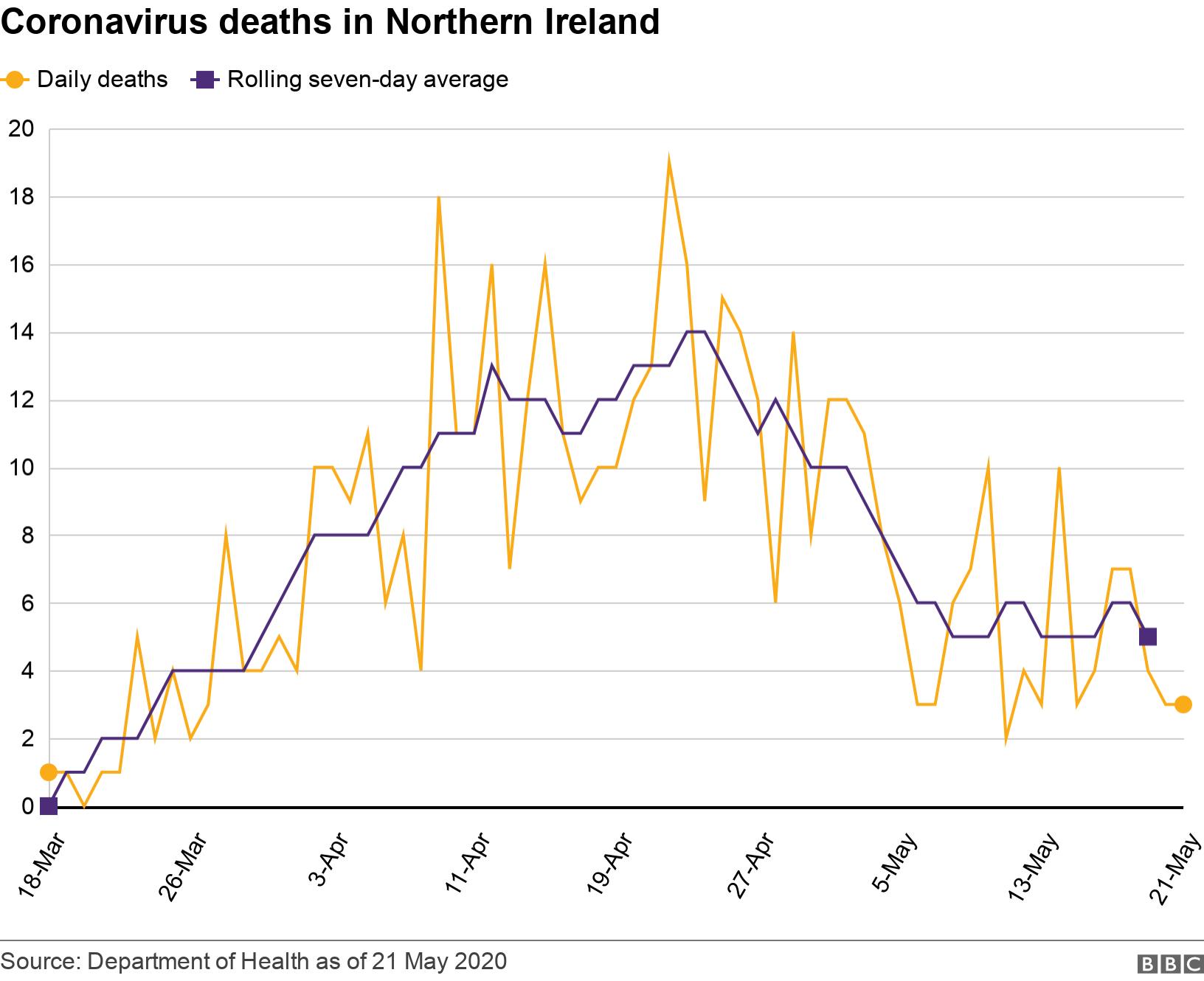 Coronavirus deaths in Northern Ireland. .  .