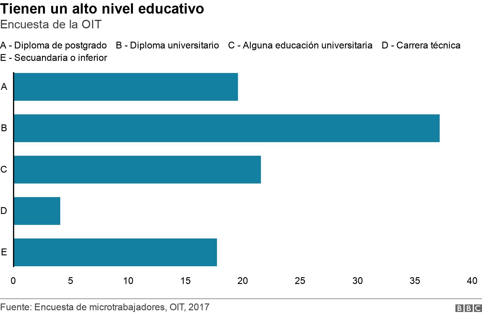 Tienen un alto nivel educativo. Encuesta de la OIT.  .