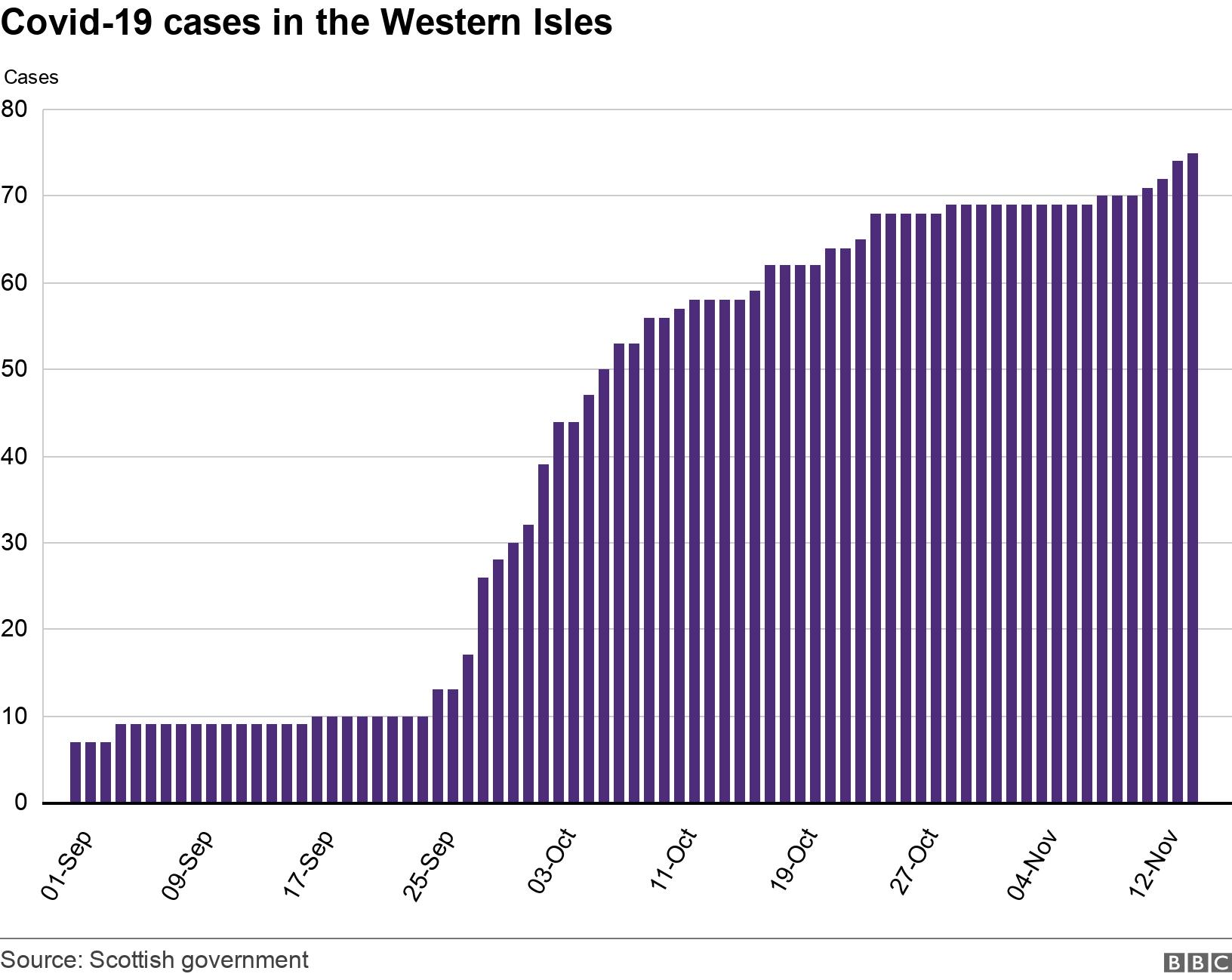 Covid-19 cases in the Western Isles. . .