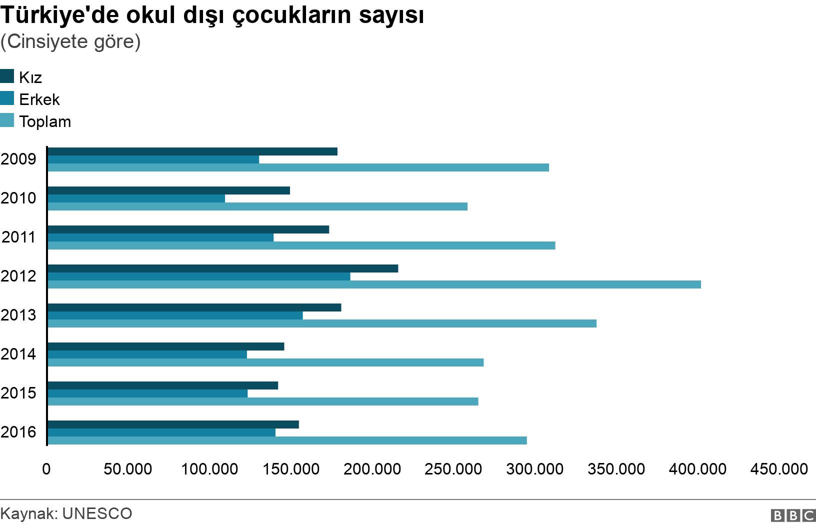 Türkiye'de okul dışı çocukların sayısı . (Cinsiyete göre). .