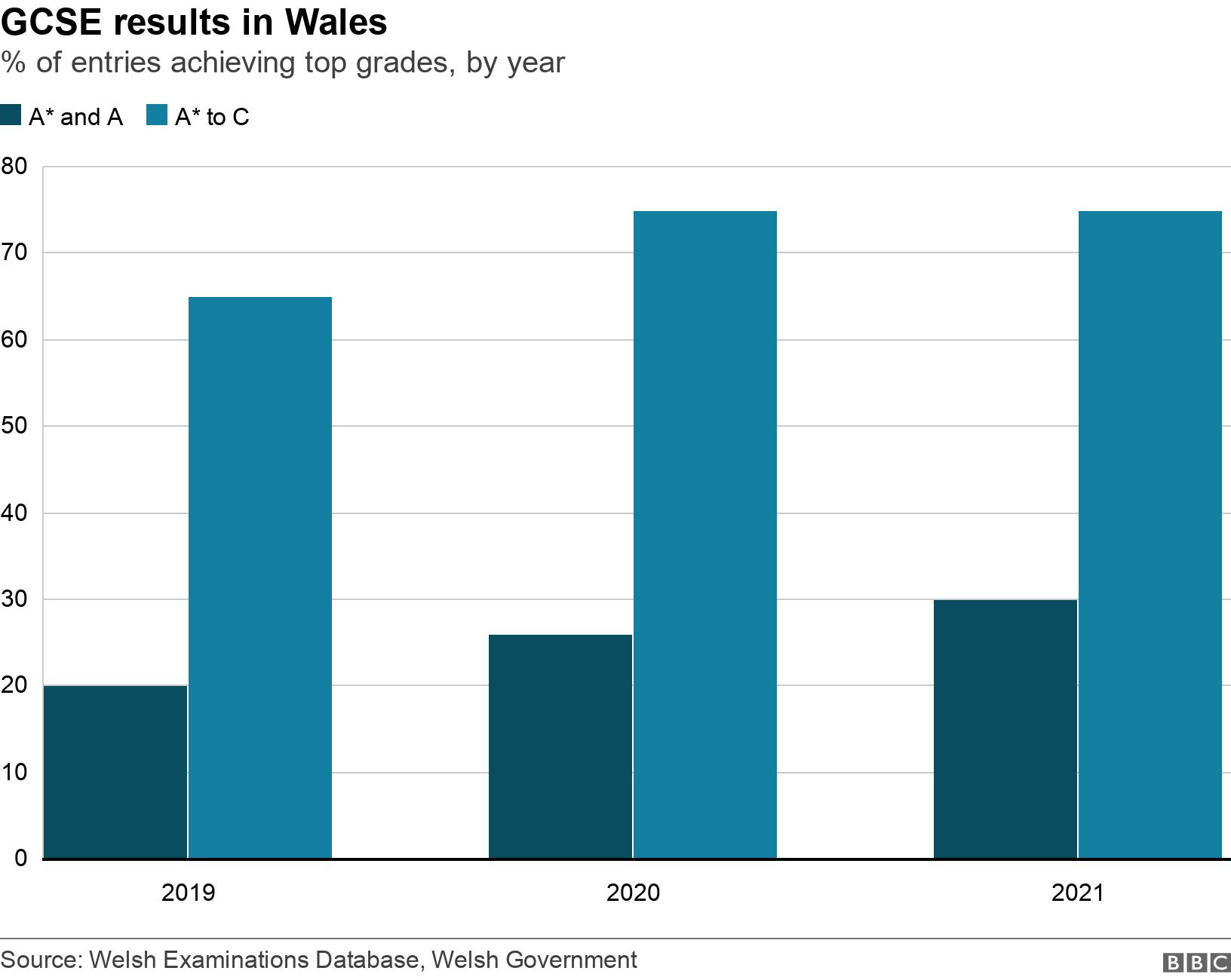 GCSE results in Wales . % of entries achieving top grades, by year.  .