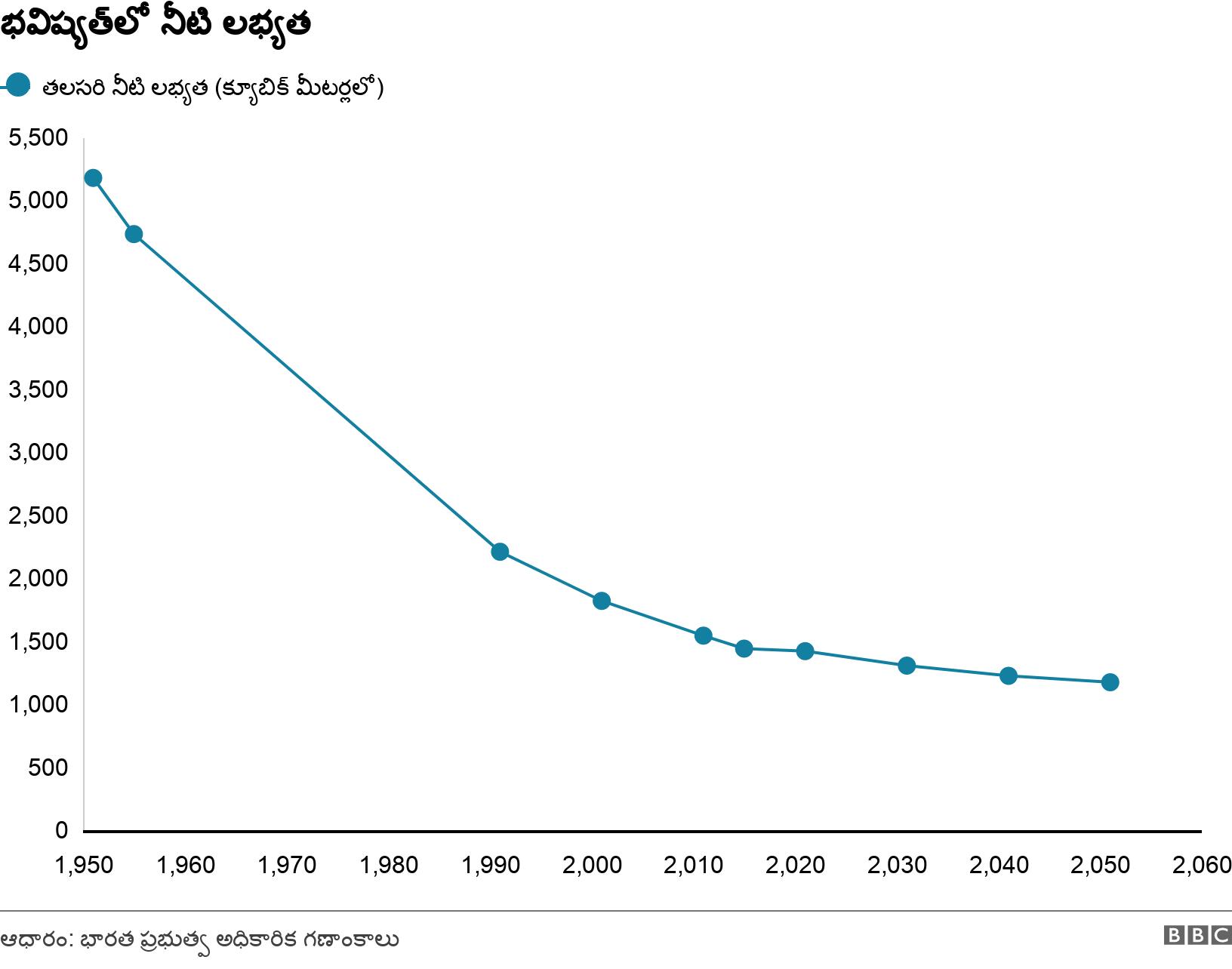 భవిష్యత్‌లో నీటి లభ్యత. . .