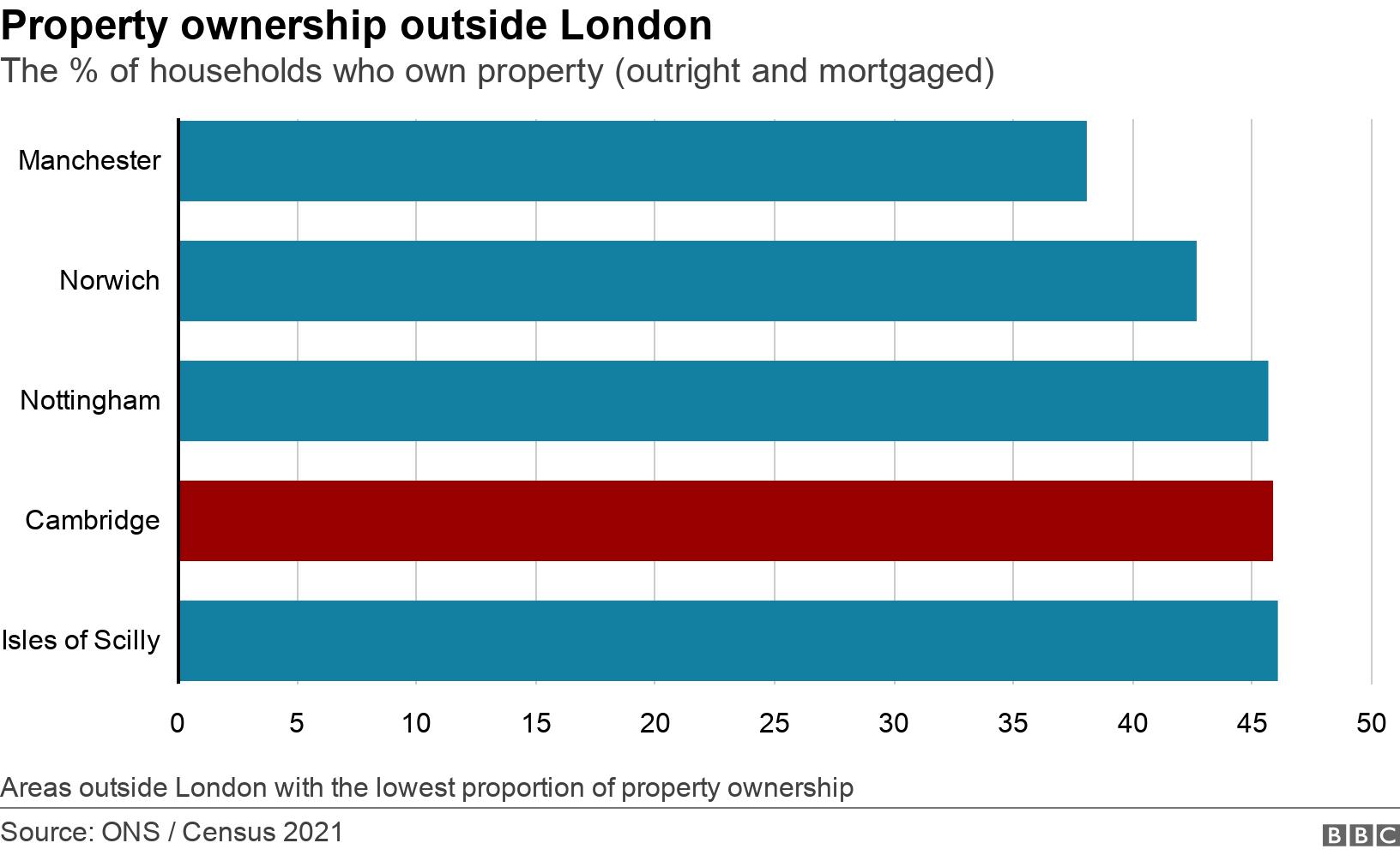 Property ownership outside London. The % of households who own property (outright and mortgaged). Five areas outside London with the lowest proportion of property ownership Areas outside London with the lowest proportion of property ownership.