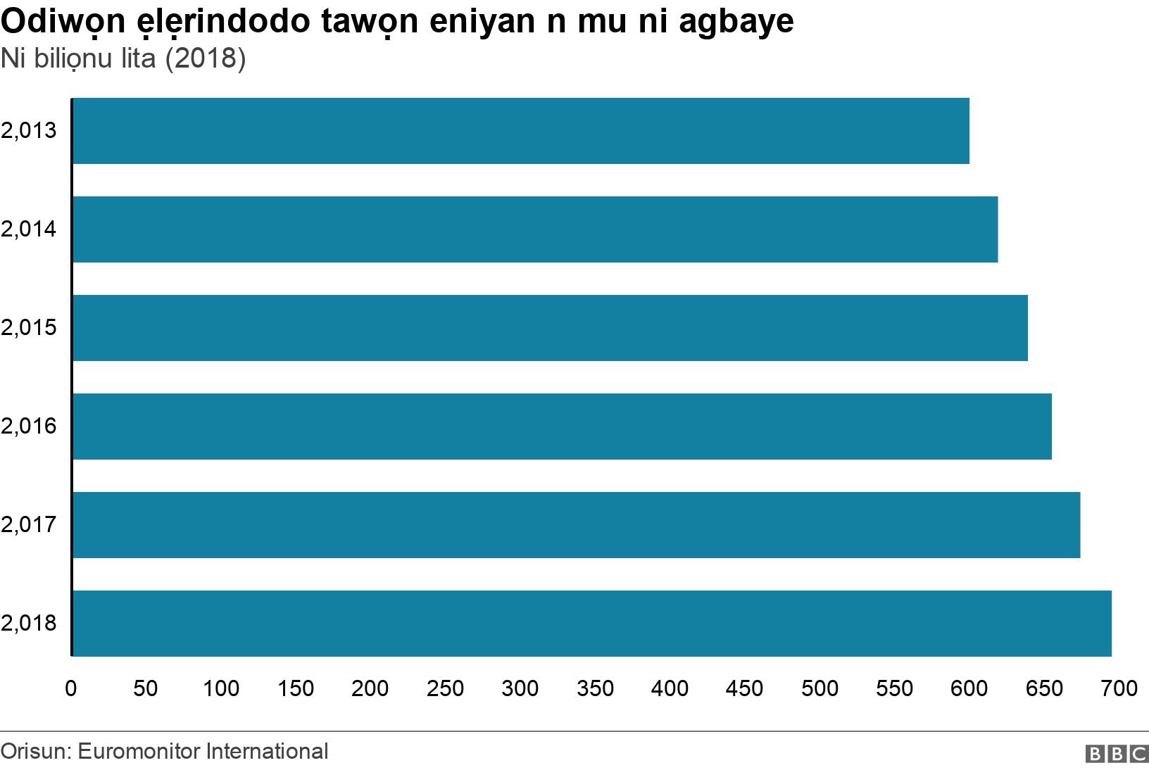 Odiwọn ẹlẹrindodo tawọn eniyan n mu ni agbaye. Ni biliọnu lita (2018). Iye ẹlẹrindodo ti wọn n mu kaakiri agbaye (ni miliọnu lita) .