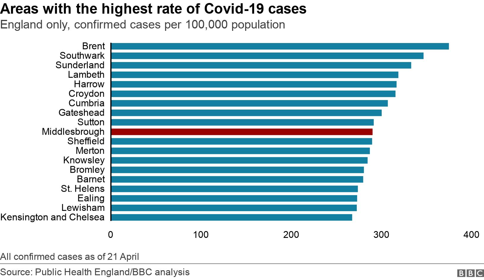 Areas with the highest rate of Covid-19 cases. England only, confirmed cases per 100,000 population.  All confirmed cases as of 21 April .