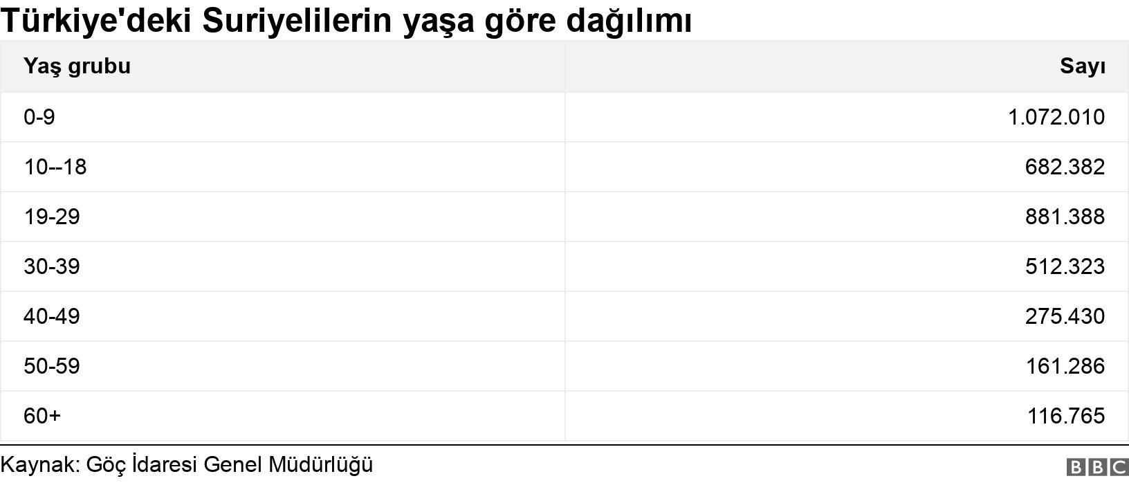 Türkiye'deki Suriyelilerin yaşa göre dağılımı. . .