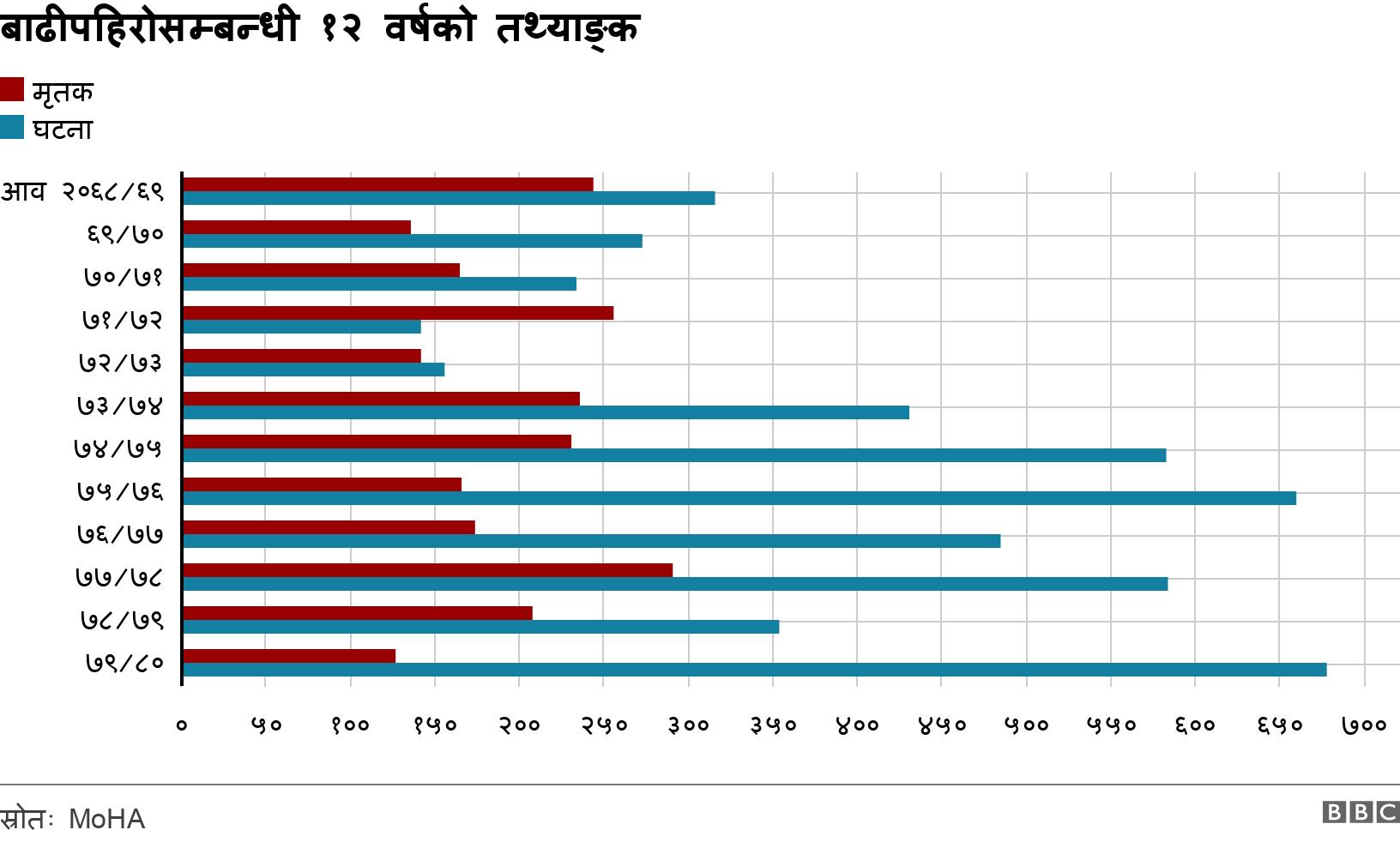 विगत १२ वर्षमा बाढीपहिरो. . .