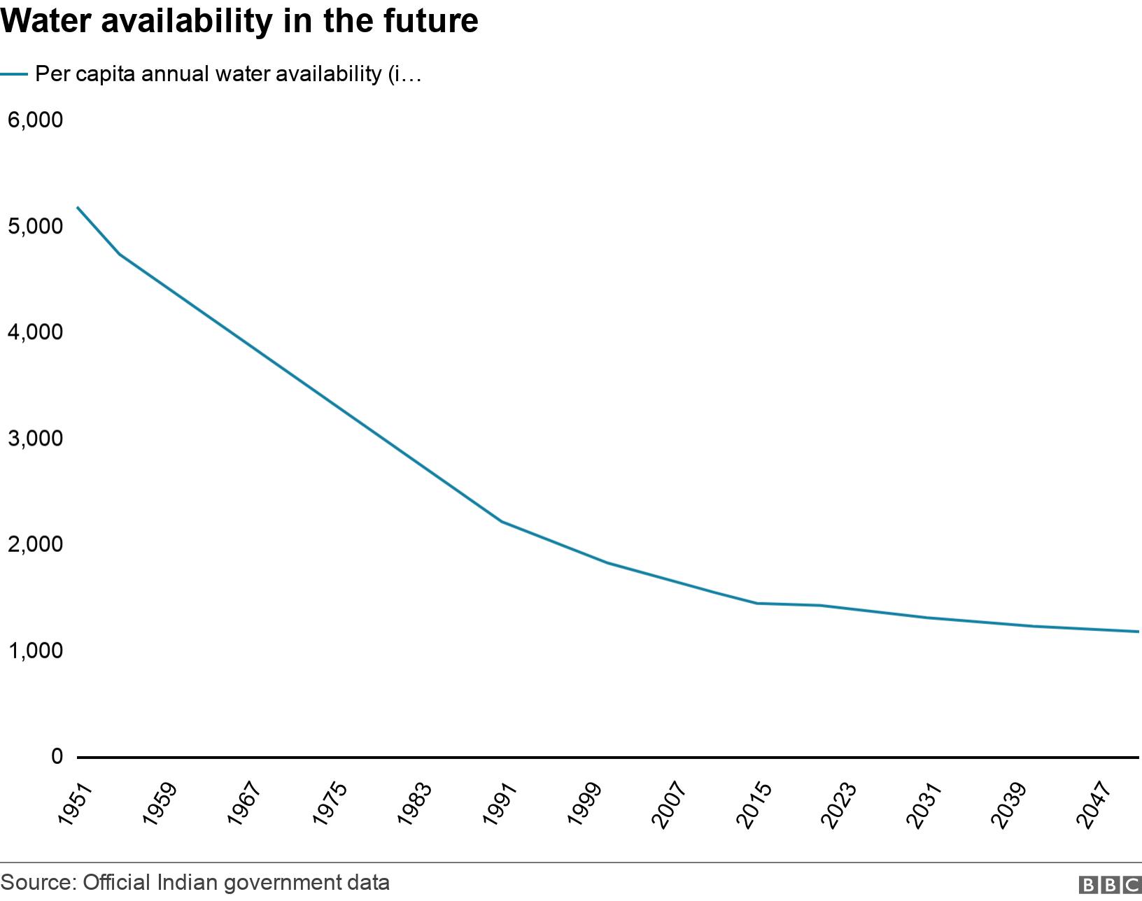 Water availability in the future. .  .