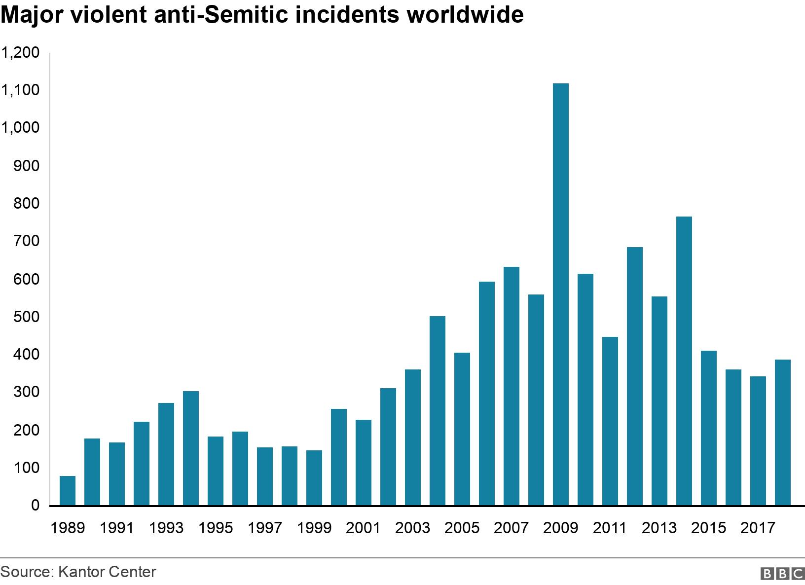 Major violent anti-Semitic incidents worldwide. . .