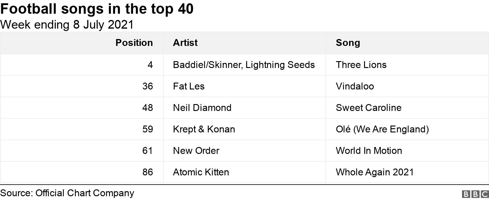 Football songs in the top 40. Week ending 8 July 2021. .