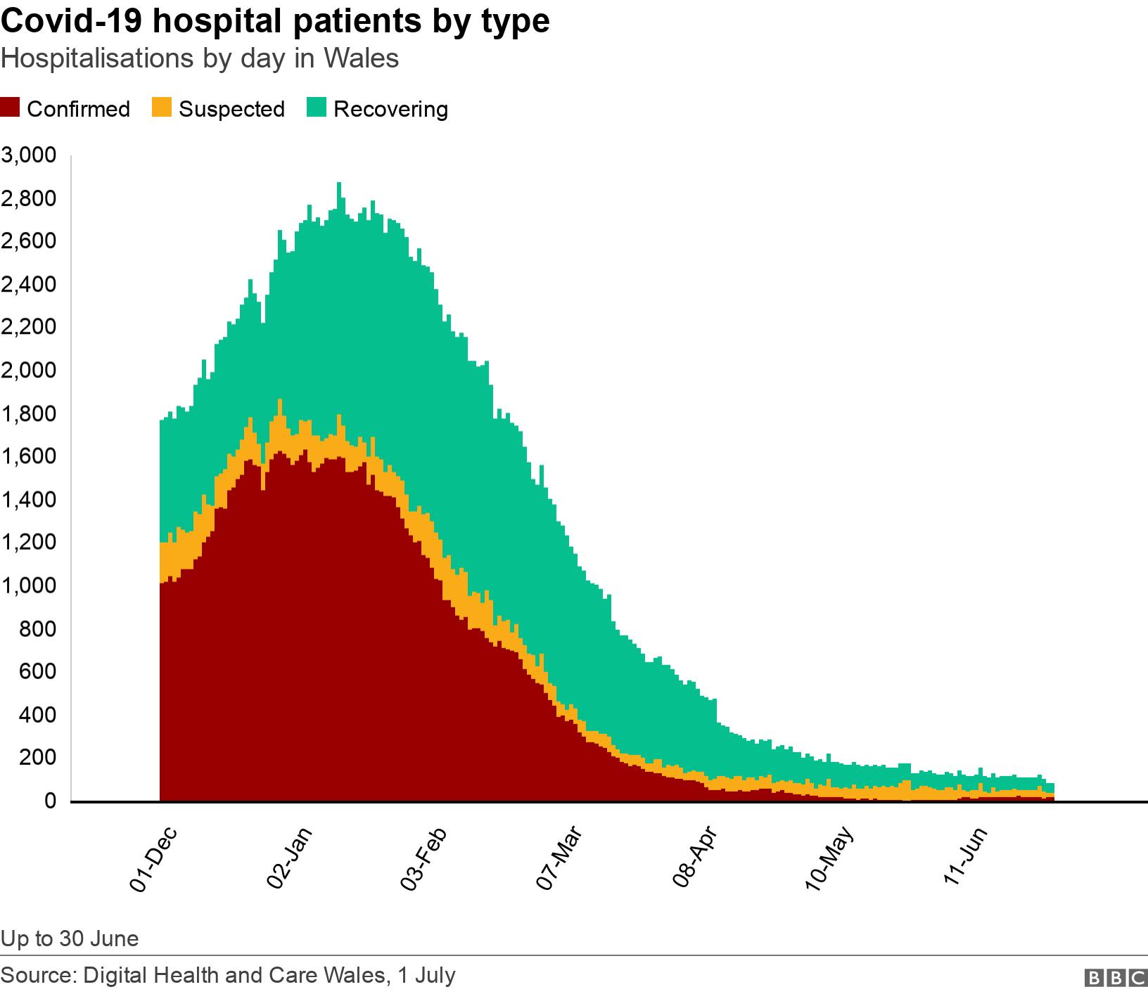 Covid-19 hospital patients by type. Hospitalisations by day in Wales.  Up to 30 June.
