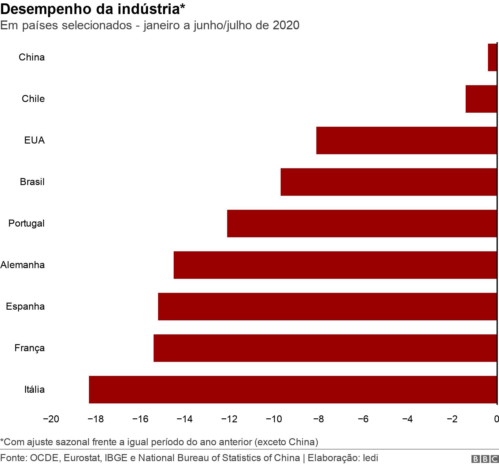 Desempenho da indústria*. Em países selecionados - janeiro a junho/julho de 2020. *Com ajuste sazonal frente a igual período do ano anterior (exceto China).
