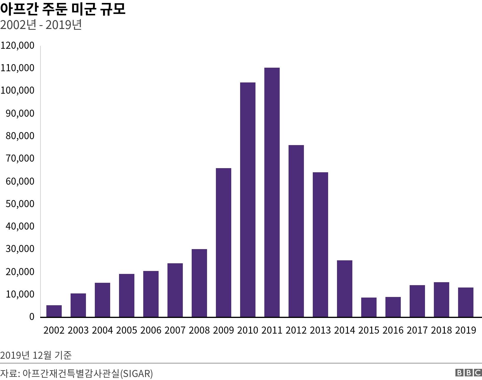 아프간 주둔 미군 규모. 2002년 - 2019년. 2002 년부터 2019년까지 아프간에 주둔한 미군 규모 2019년 12월 기준.
