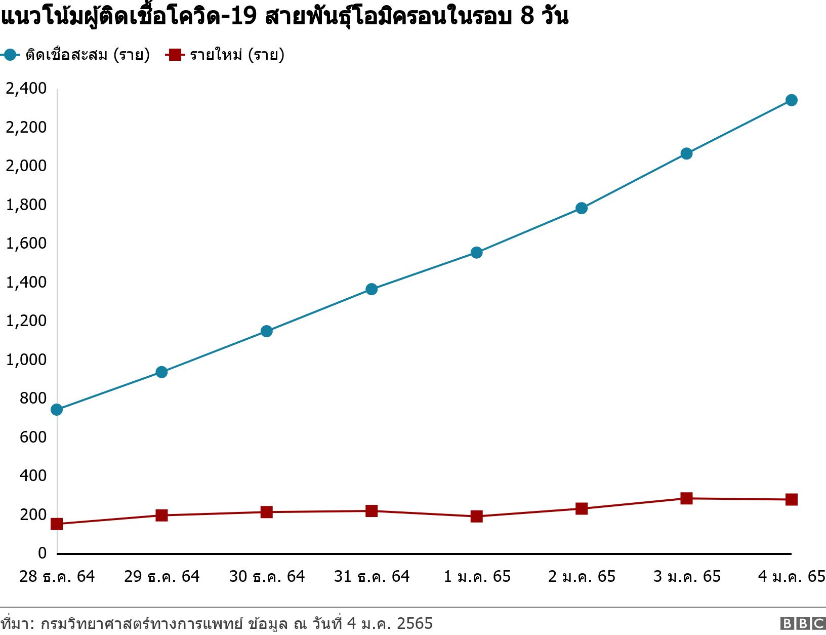 แนวโน้มผู้ติดเชื้อโควิด-19 สายพันธุ์โอมิครอนในรอบ 8 วัน . . .