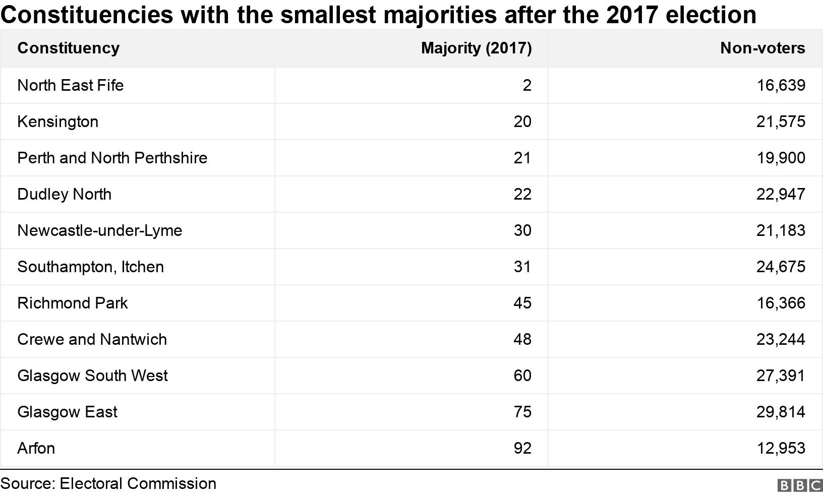 Constituencies with the smallest majorities after the 2017 election. .  .