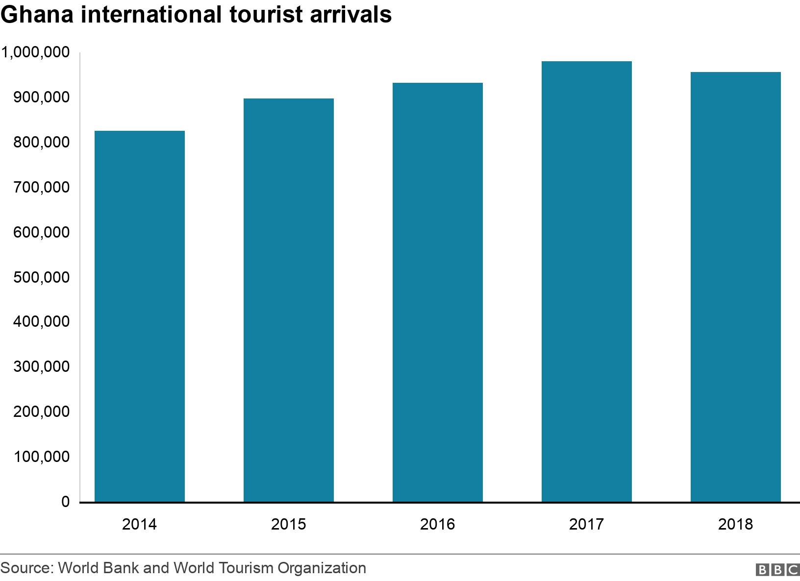 Ghana international tourist arrivals. . Ghana international tourist arrivals from 2000 .