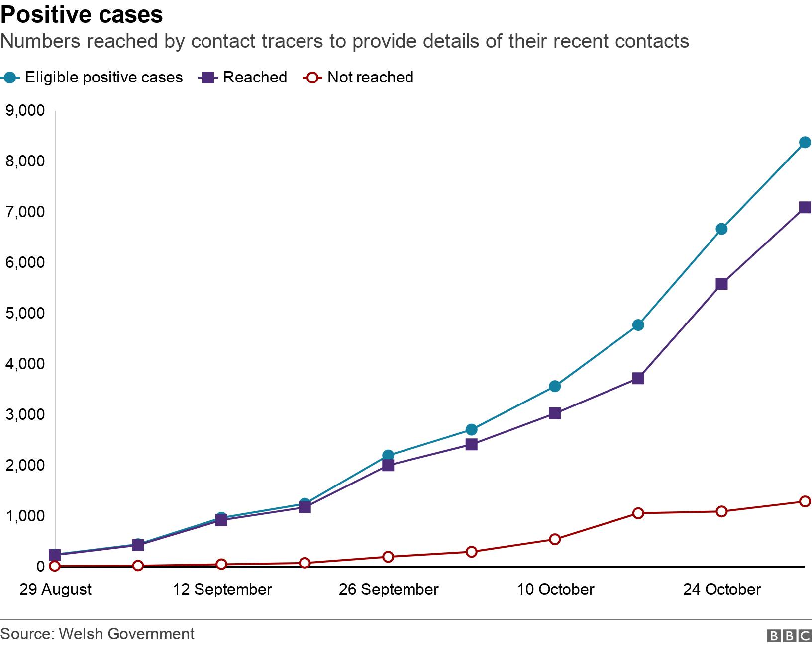 Positive cases. Numbers reached by contact tracers to provide details of their recent contacts. .
