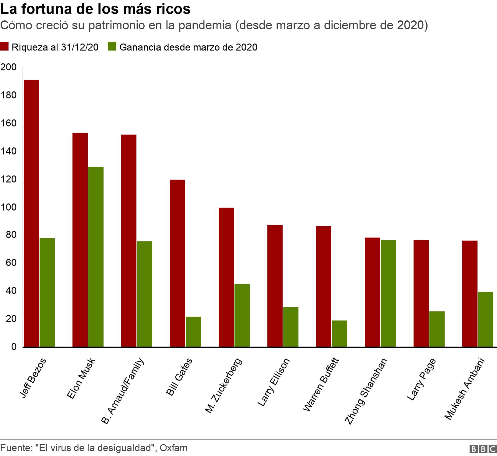 La fortuna de los más ricos. Cómo creció su patrimonio en la pandemia (desde marzo a diciembre de 2020). El gráfico muestra cómo creció el patrimonio de los más ricos desde marzo a diciembre de 2020 .