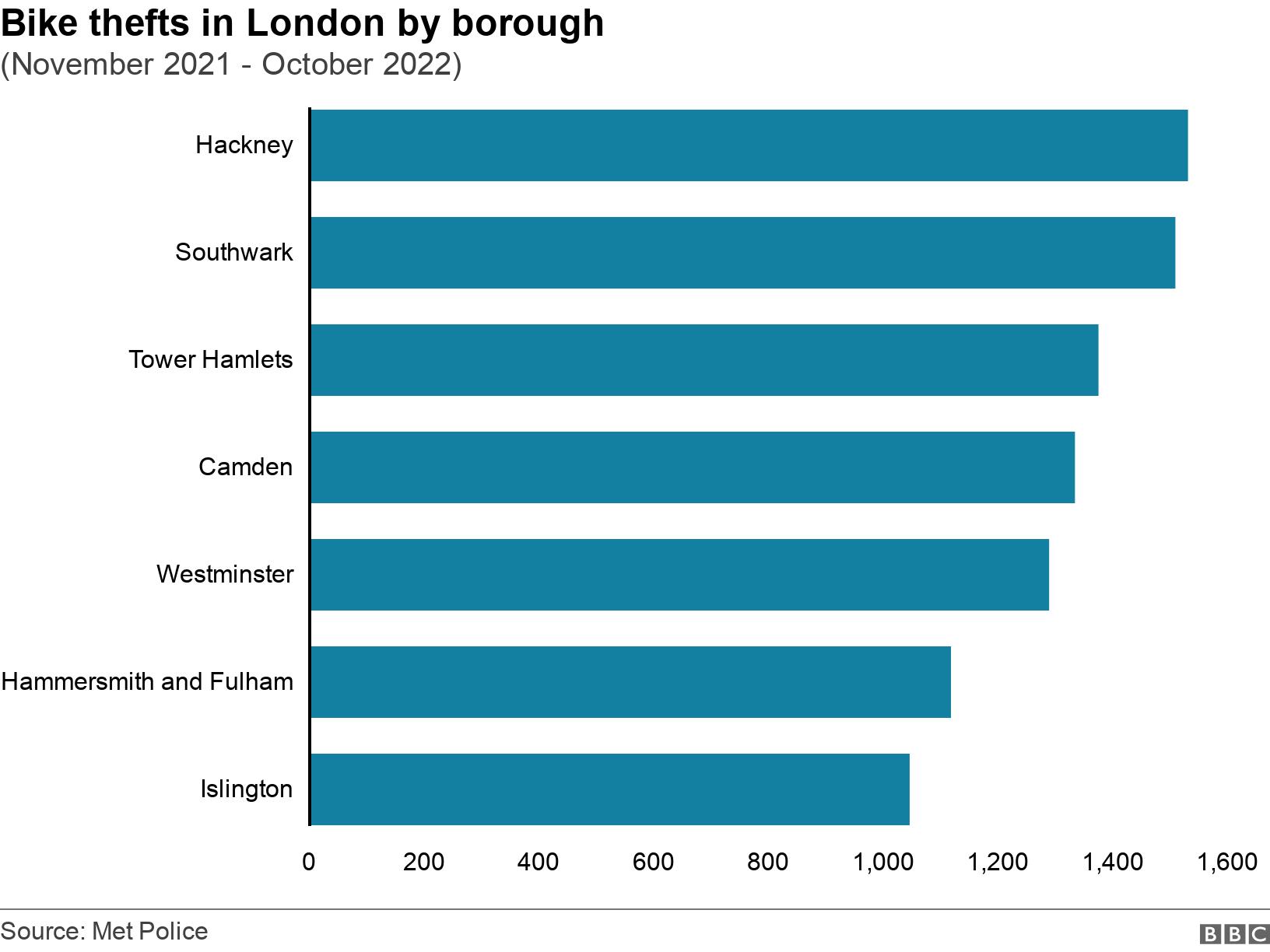 Bike thefts in London by borough. (November 2021 - October 2022).  .