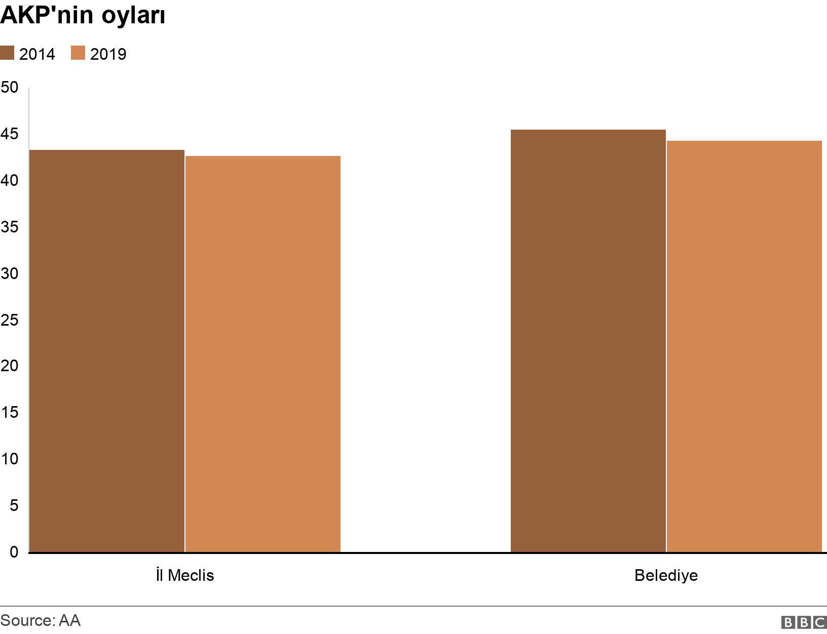 AKP'nin oyları. . .