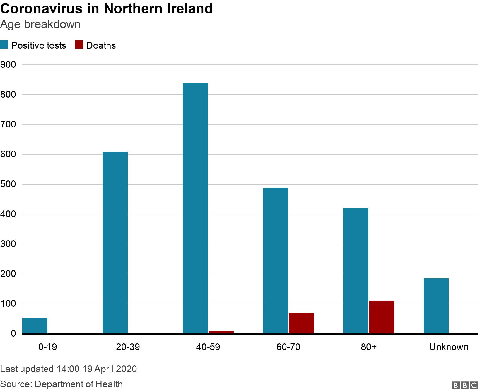 Coronavirus in Northern Ireland. Age breakdown. Coronavirus in Northern Ireland cases by age Last updated 14:00 19 April 2020.