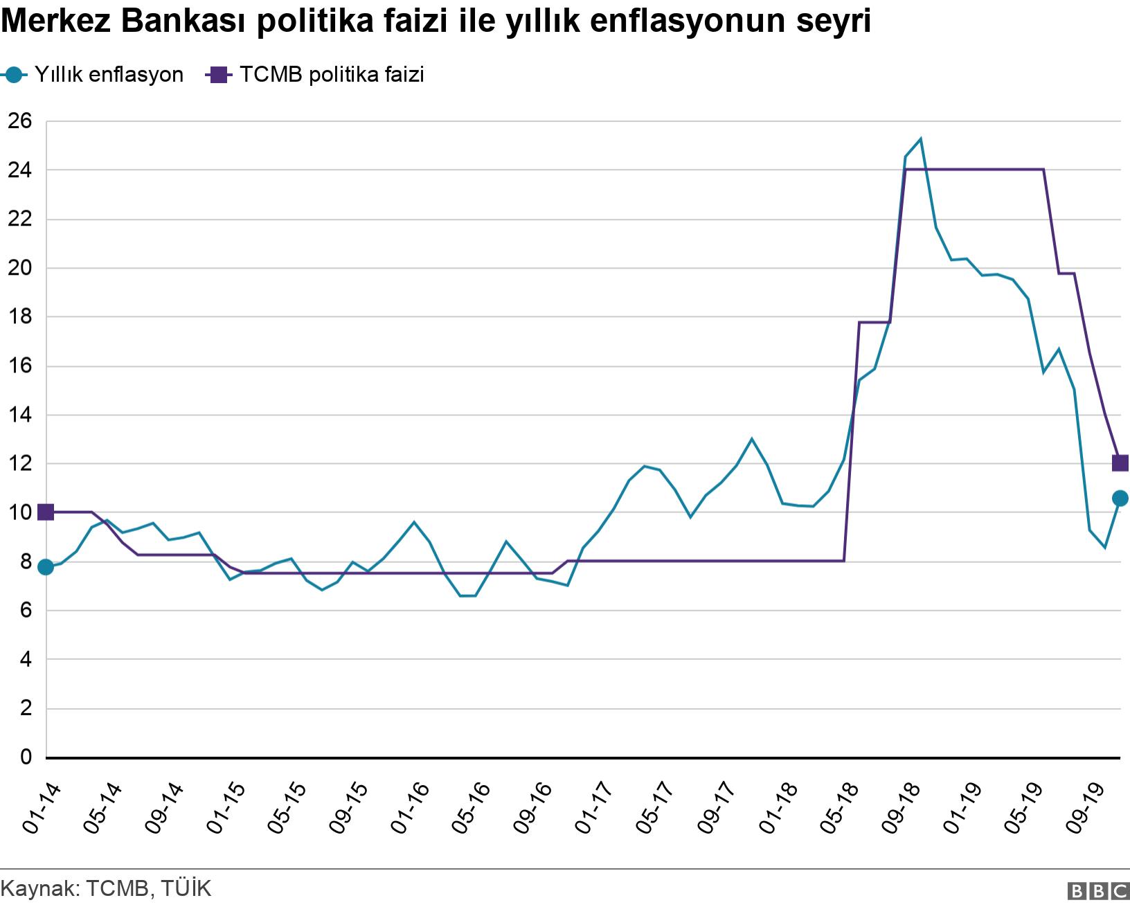 Merkez Bankası politika faizi ile yıllık enflasyonun seyri. .  .