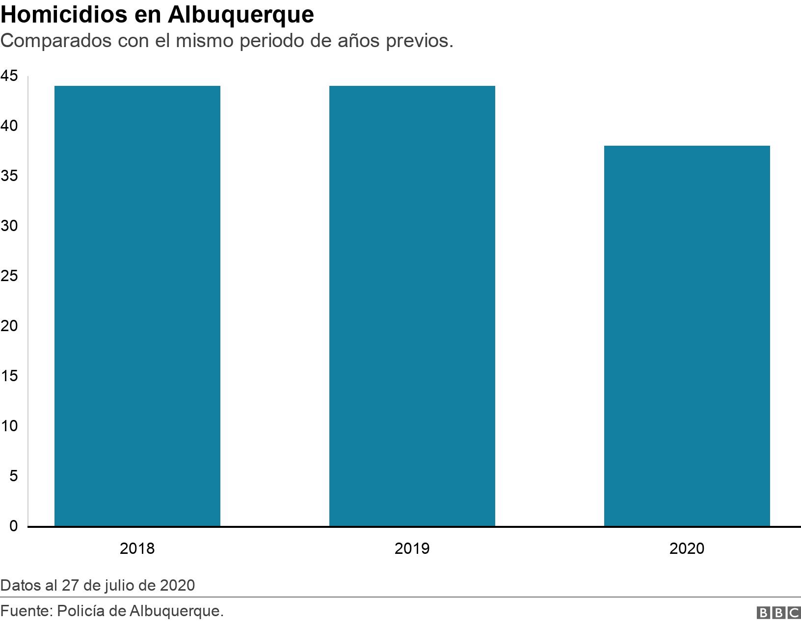 Homicidios en Albuquerque. Comparados con el mismo periodo de años previos.. Datos al 27 de julio de 2020.