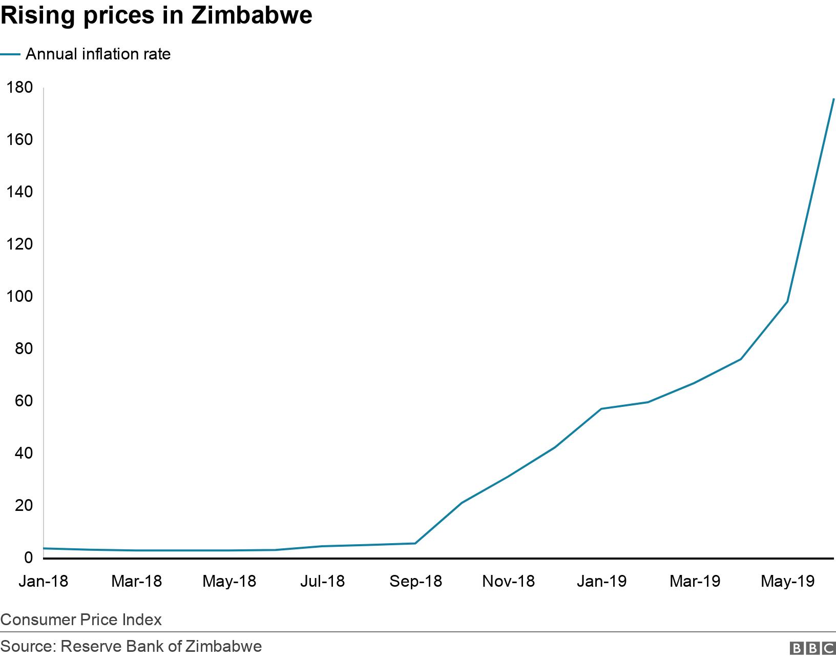 Rising prices in Zimbabwe. .  Consumer Price Index.