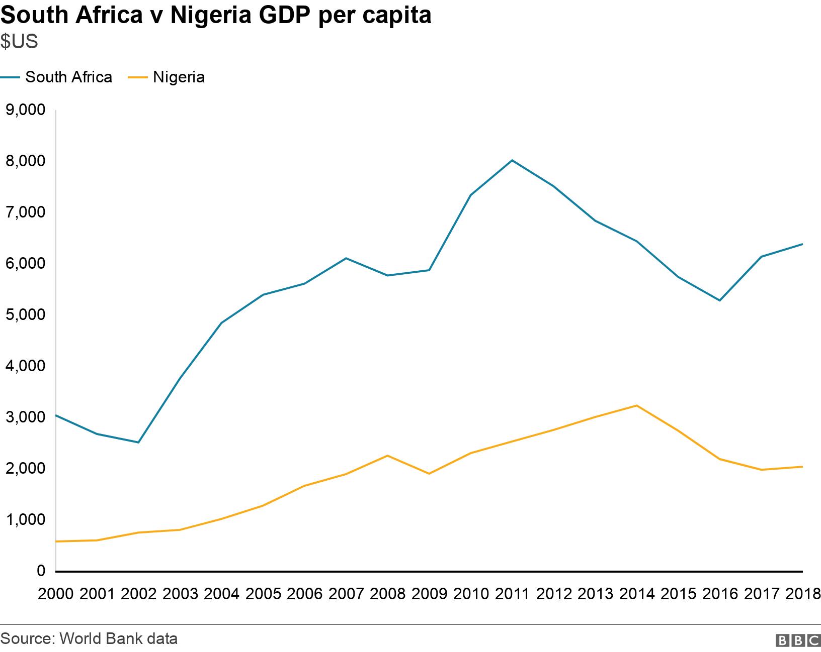South Africa v Nigeria GDP per capita. $US.  .