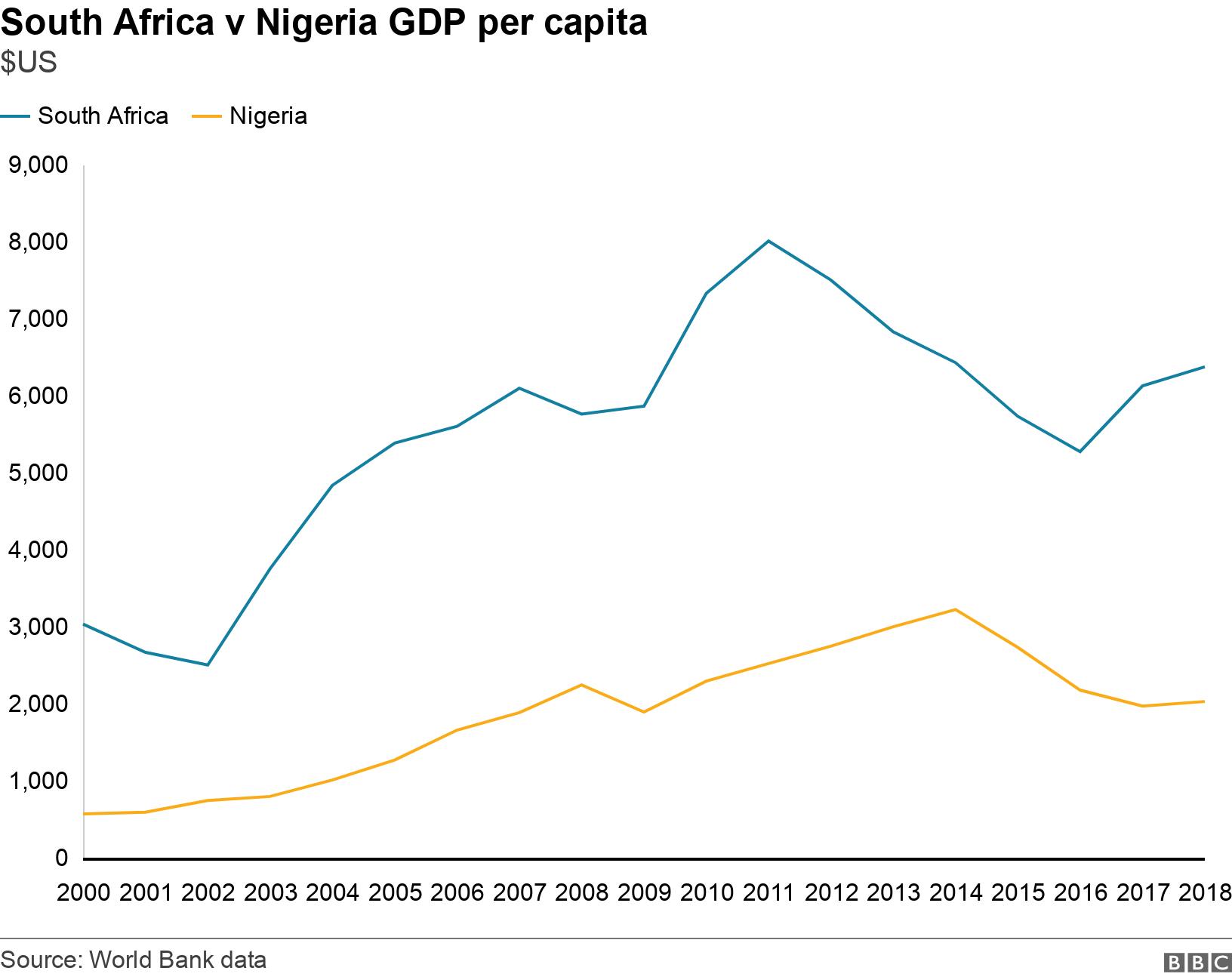 South Africa v Nigeria GDP per capita. $US. .